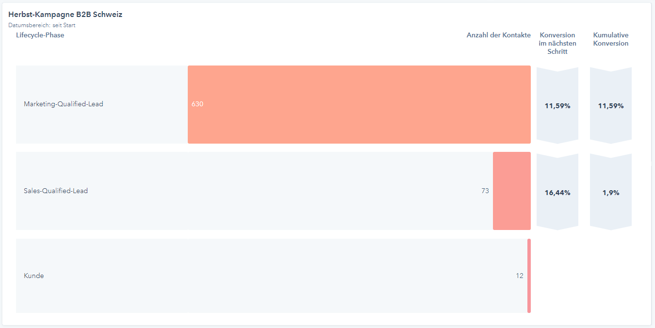 Performance-Marketing-Dashboard