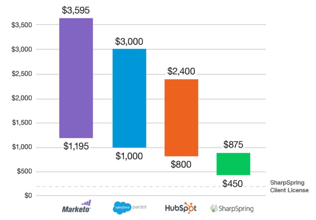 Marketing-Automation-Toolvergleich