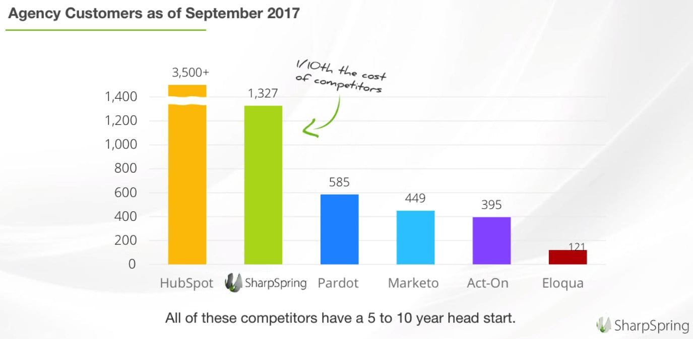 Sharpspring_Hubspot_n_Co